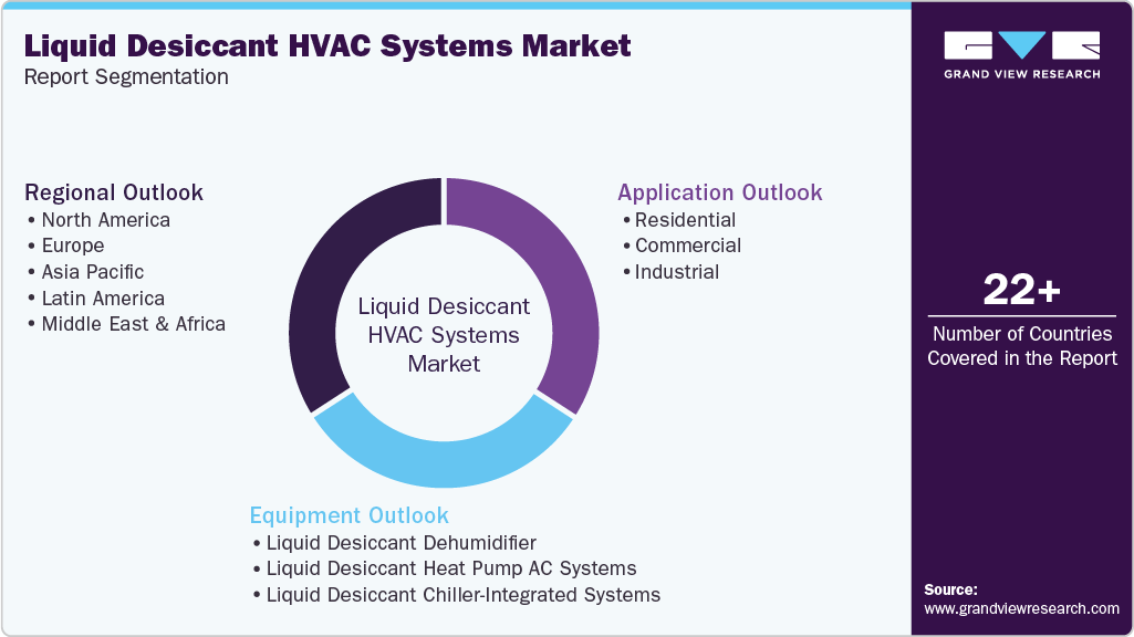 Global Liquid Desiccant HVAC Systems Market Report Segmentation