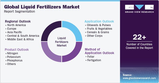 Global Liquid Fertilizers Market Report Segmentation