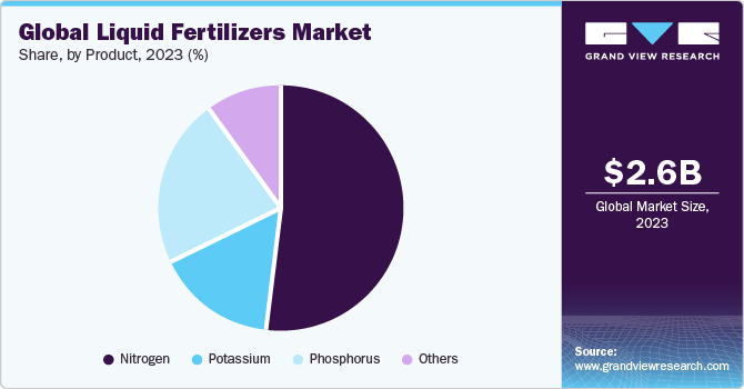 Global Liquid Fertilizers market share and size, 2023