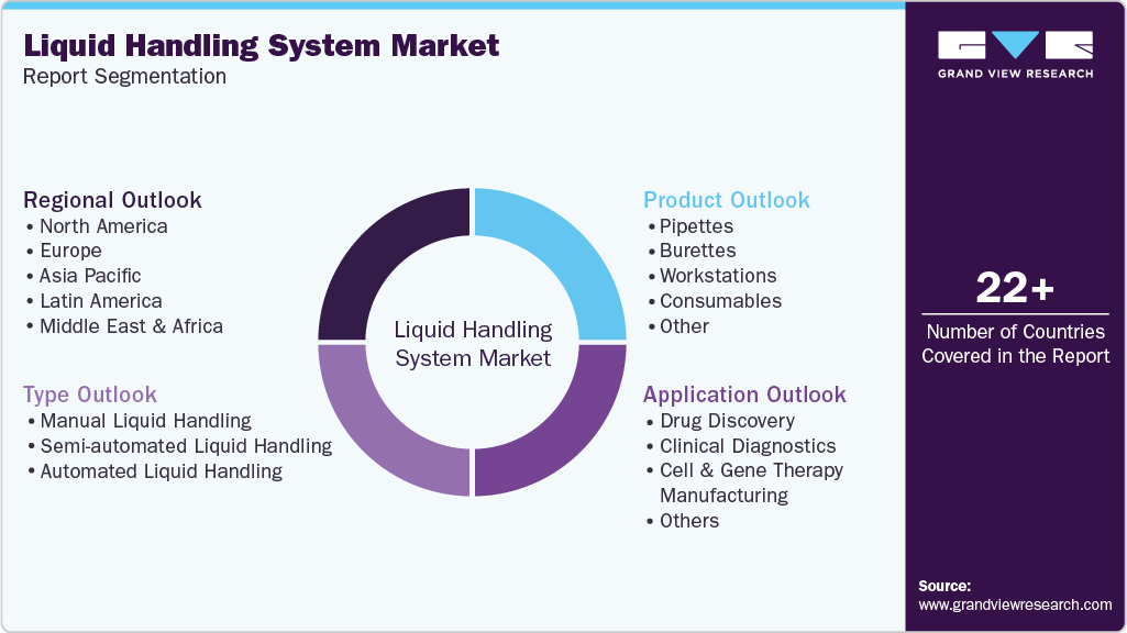 Global Liquid Handling System Market Report Segmentation