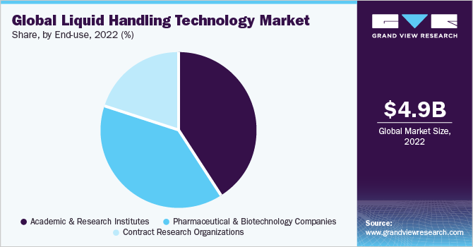 Global liquid handling technology market share and size, 2022