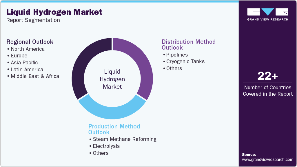 Global Liquid Hydrogen Market Report Segmentation