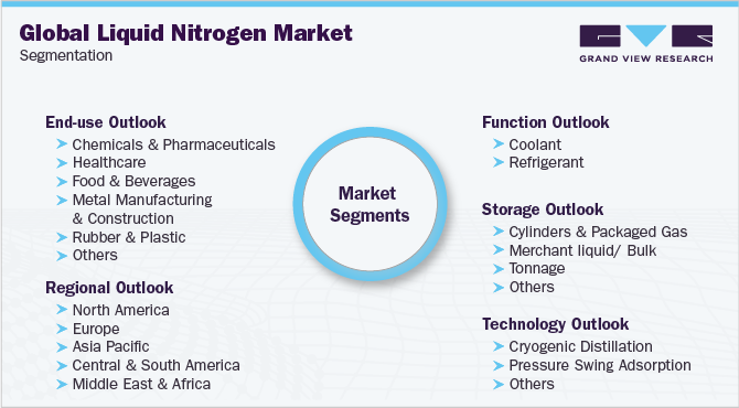 Global Liquid Nitrogen Market Segmentation