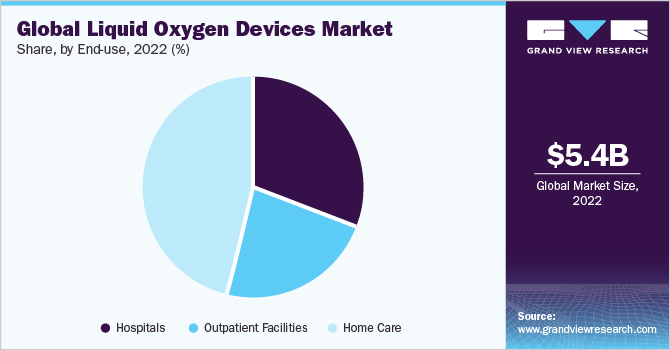 Global Liquid Oxygen Devices Market share and size, 2022