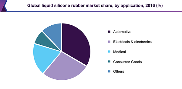 Global liquid silicone rubber market share, by application, 2016 (%)