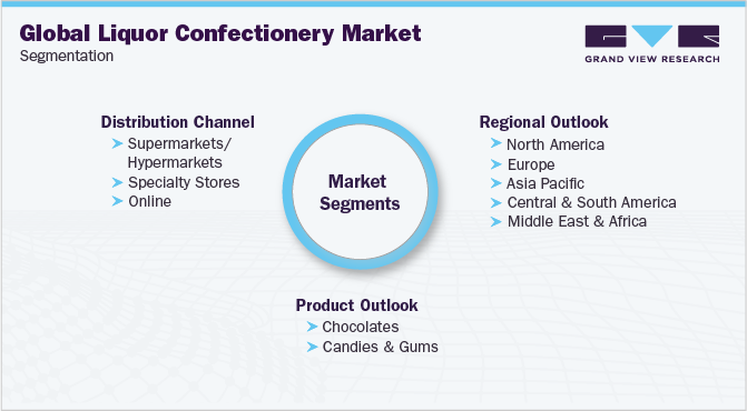 Global Liquor Confectionery Market Segmentation