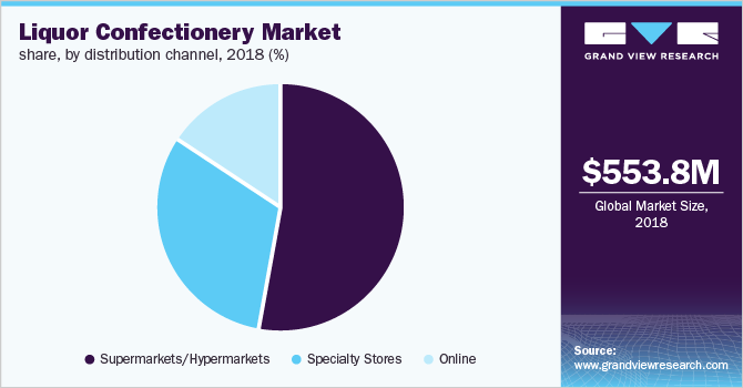 Liquor Confectionery Market share, by distribution channel