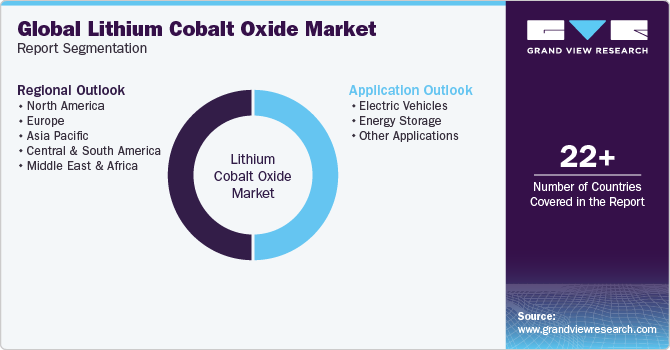 Global Lithium Cobalt Oxide Market Report Segmentation