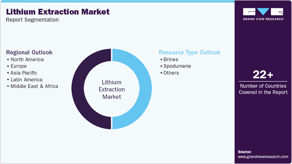 Global Lithium Extraction Market Report Segmentation