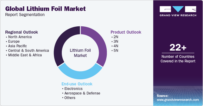 Global Lithium Foil Market Report Segmentation