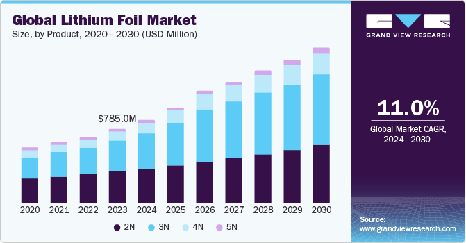 Global Lithium Foil Market size and growth rate, 2024 - 2030
