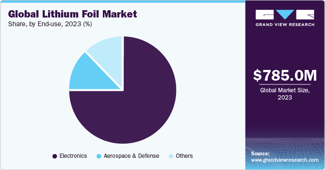 Global Lithium Foil Market share and size, 2023