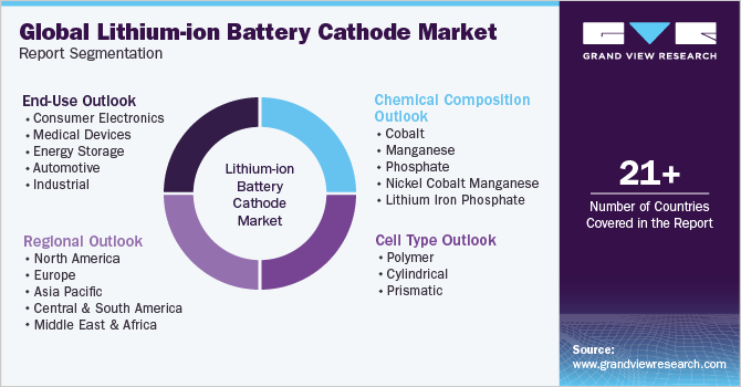 Global Lithium-ion Battery Cathode Market Report Segmentation