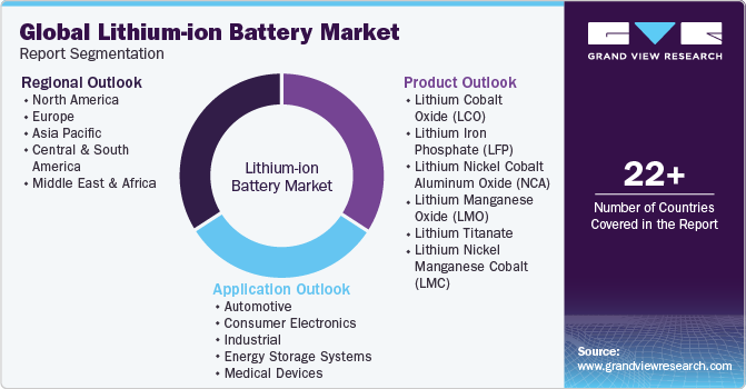 Global Lithium-ion Battery Market Report Segmentation