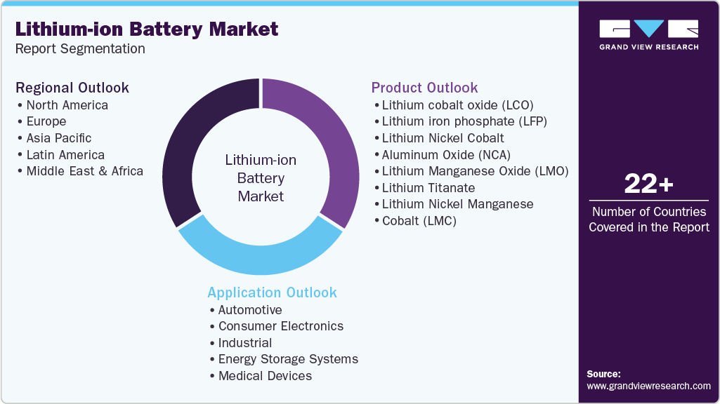 Global Lithium-ion Battery Market Report Segmentation