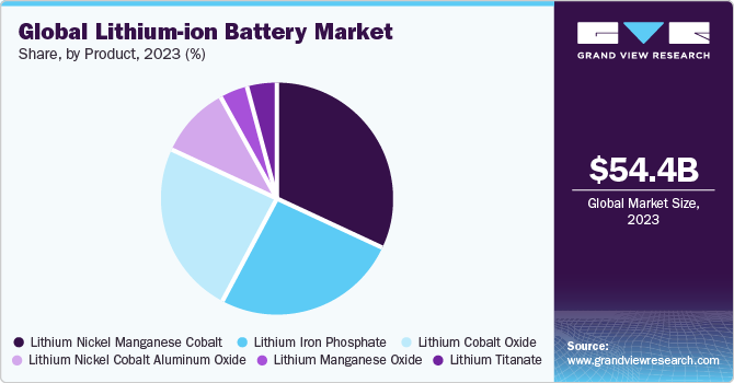 Global lithium-ion battery market share and size, 2022
