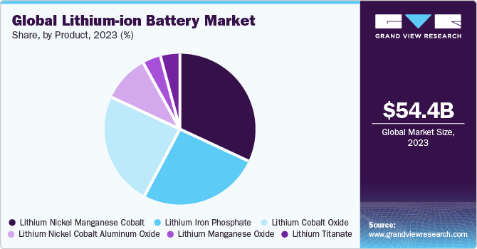 Global lithium-ion battery market share by application, 2016 (%)