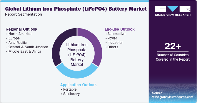 Global Lithium Iron Phosphate (LiFePO4) Battery Market Report Segmentation
