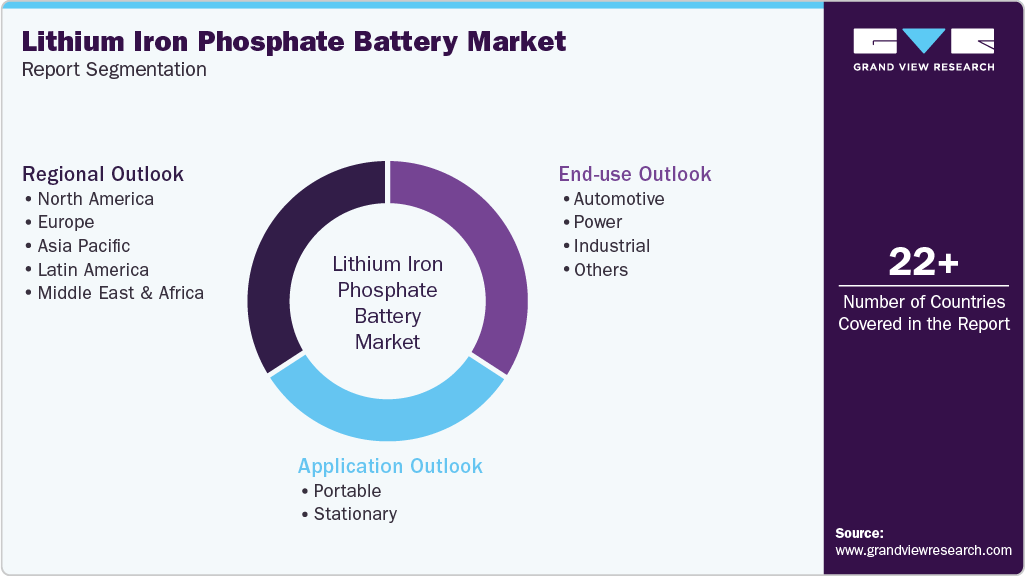 Global Lithium Iron Phosphate Battery Market Report Segmentation