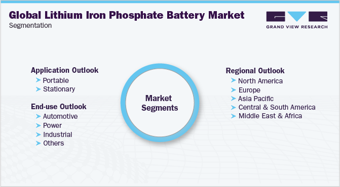 Global Lithium Iron Phosphate Battery Market Segmentation