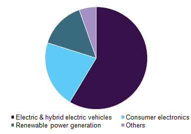 Global lithium iron phosphate material & battery market by application, 2016 (%)