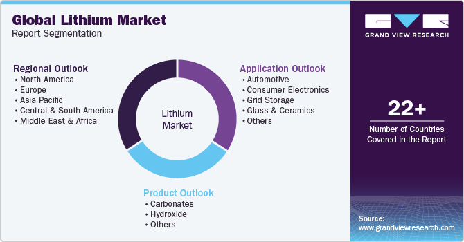Global Lithium Market Report Segmentation