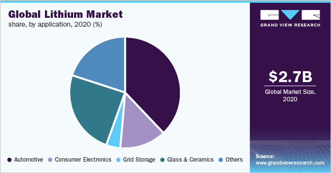 Global lithium market share, by application, 2020 (%)