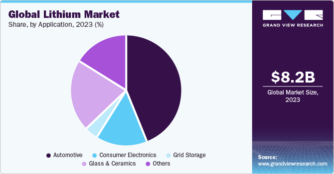 Global lithium market share, by application, 2021 (%)