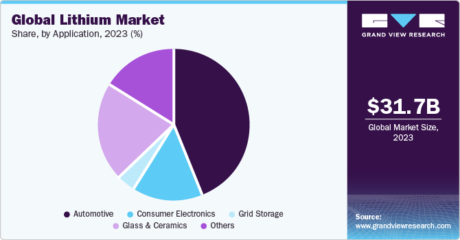 Global lithium market share and size, 2023