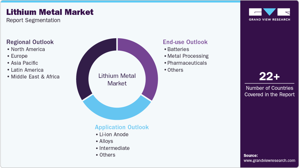 Global Lithium Metal Market Report Segmentation