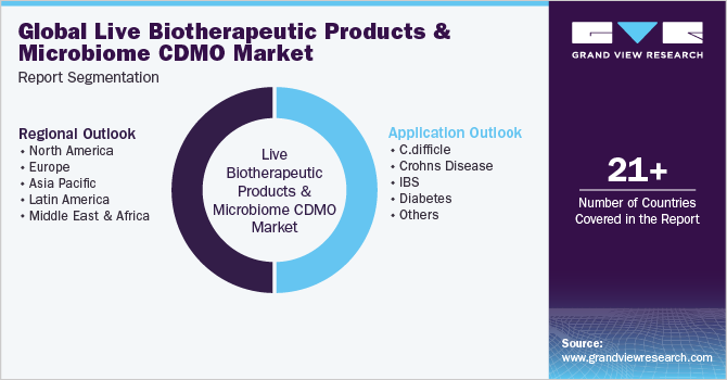 Global Live Biotherapeutic Products And Microbiome CDMO Market Report Segmentation