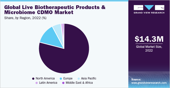 Global live biotherapeutic products and microbiome CDMO share and size, 2022