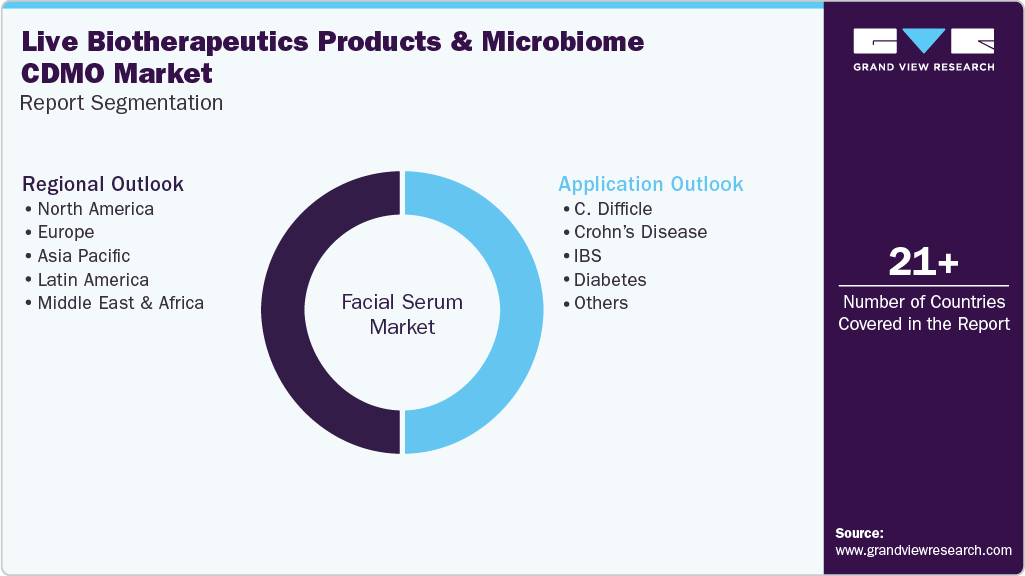 Global Live Biotherapeutics Products & Microbiome CDMO Market Report Segmentation