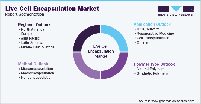 Global Live Cell Encapsulation Market Segmentation