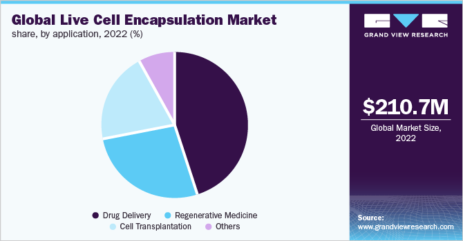 Global live cell encapsulation market share, by application, 2022 (%)