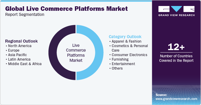 Global Live Commerce Platforms Market Report Segmentation