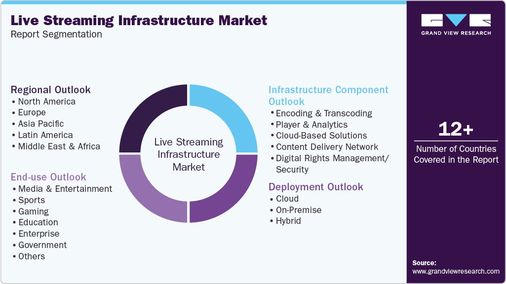 Global Live Streaming Infrastructure Market Report Segmentation Global Live Streaming Infrastructure Market Report Segmentation