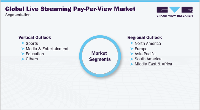 Global Live Streaming Pay-Per-View Market Segmentation