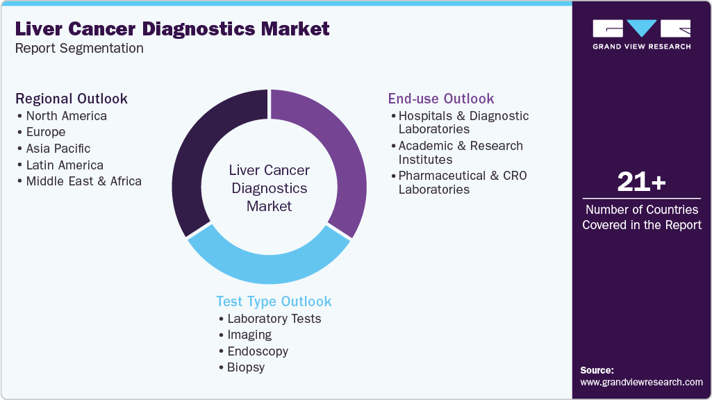 Global Liver Cancer Diagnostics Market Report Segmentation Global Liver Cancer Diagnostics Market Report Segmentation