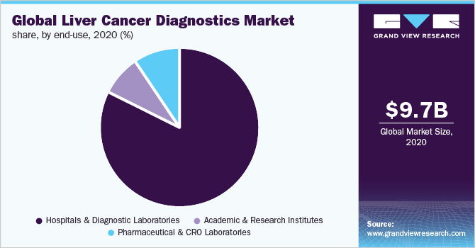 Global liver cancer diagnostics market share, by end-use, 2020 (%)