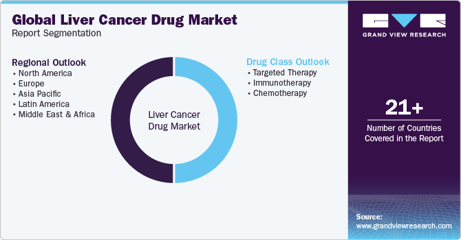 Global liver cancer drug Market Report Segmentation