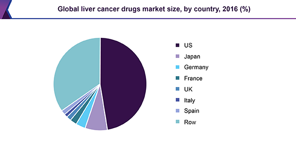 Global liver cancer drugs market
