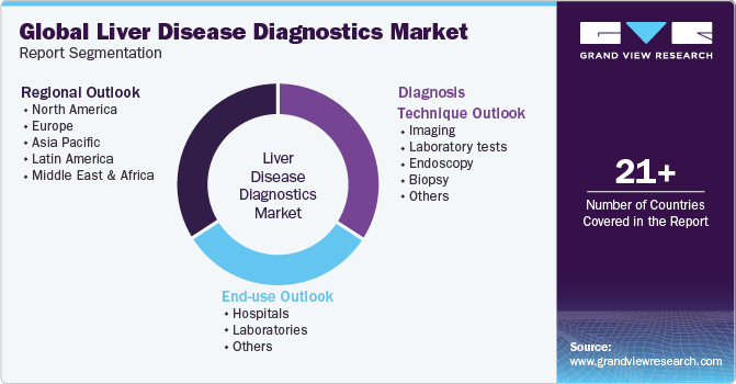 Global Liver Disease Diagnostics Market Report Segmentation