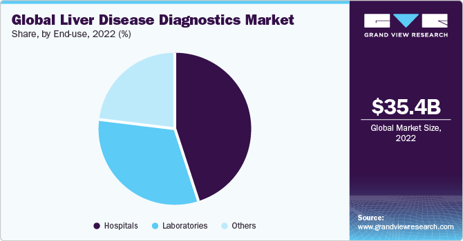 Global liver disease diagnostics market share, by enduse, 2019 (%)