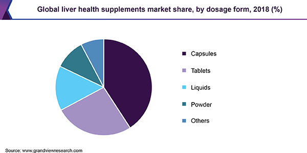 Global liver health supplements market share