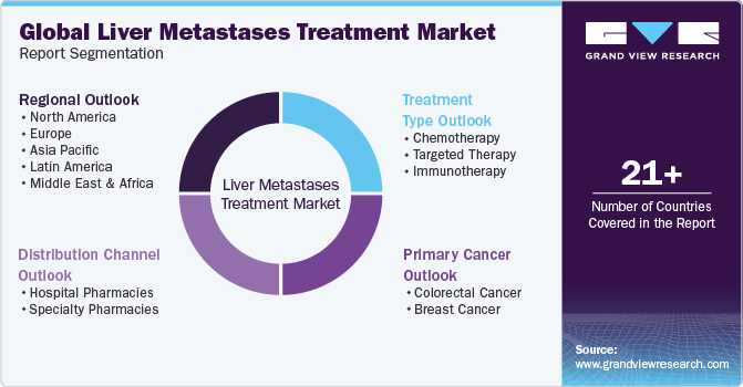 Global Liver Metastases Treatment Market Report Segmentation