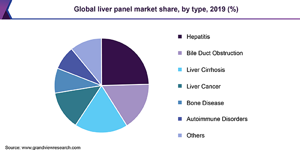 Global liver panel market share, by type, 2019 (%)