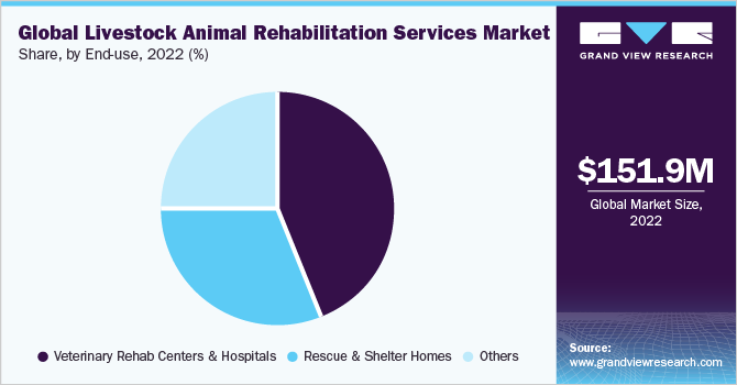 Global livestock animal rehabilitation services market share, by end-use, 2022 (%)