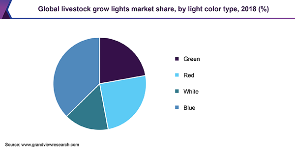 Global livestock grow lights market share, by light color type, 2018 (%)