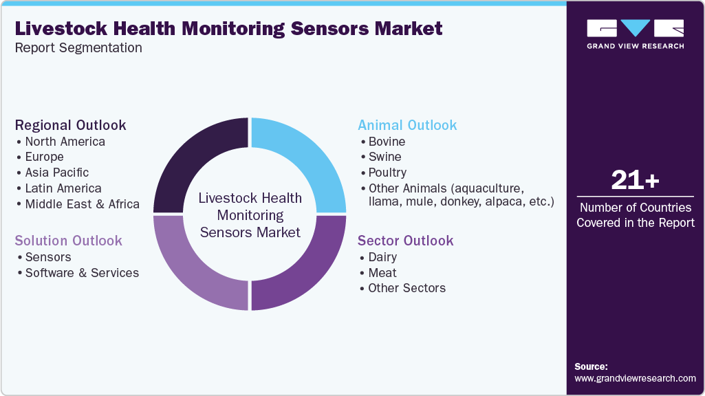 Global Livestock Health Monitoring Sensors Market Report Segmentation